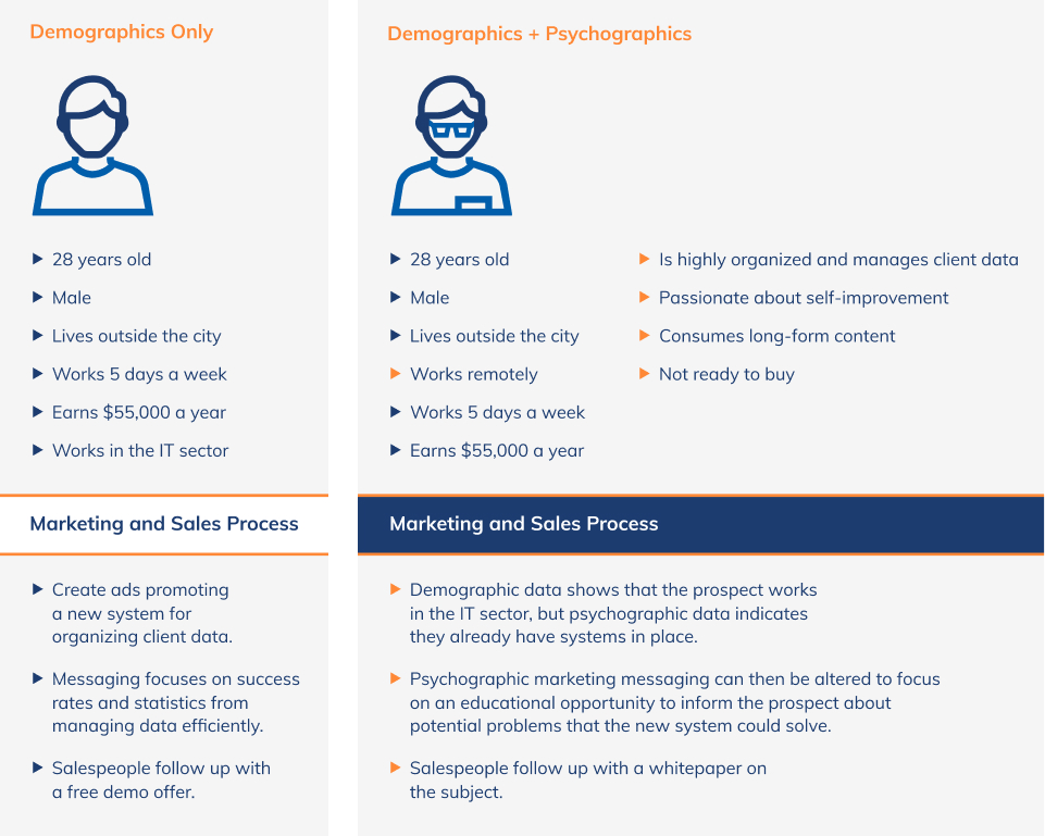 Demographics vs. Psychographics
