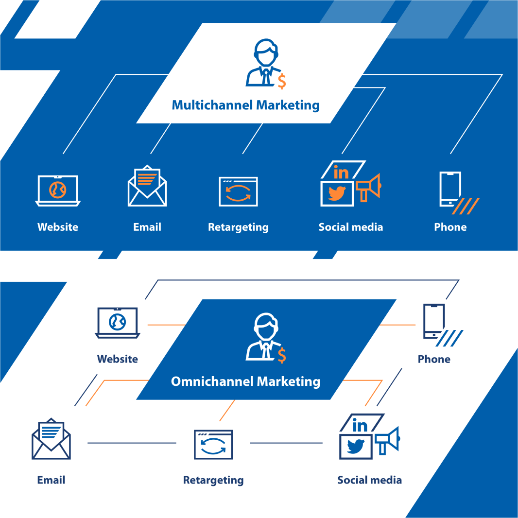 Multichannel marketing